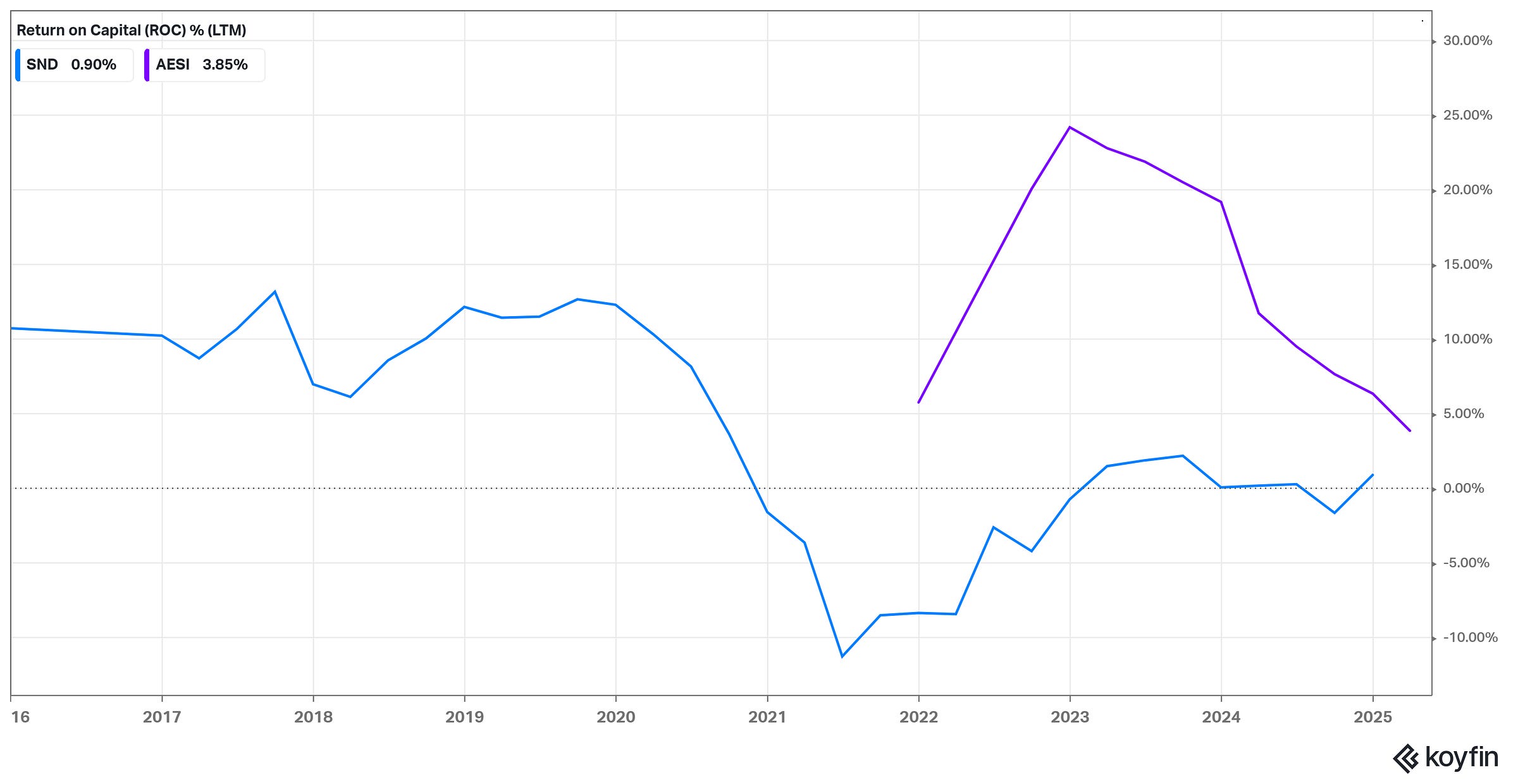 Return on Total Capital (%, LTM)