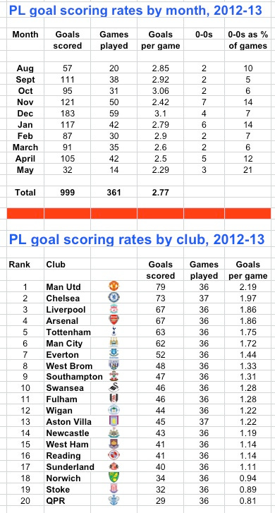 Goals in 12-13 PL season