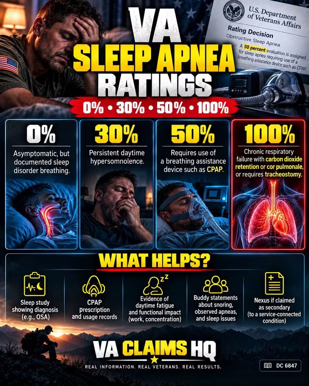 An informational poster titled “VA Sleep Apnea Ratings” shows a tired military veteran and a CPAP machine alongside a U.S. Department of Veterans Affairs rating decision document. It lists disability rating levels—0%, 30%, 50%, and 100%—with panels depicting sleep apnea symptoms and treatment (including a person wearing a CPAP mask) and a medical lung graphic for severe cases. A “What Helps?” section highlights items like a sleep study diagnosis, CPAP prescription and usage records, evidence of daytime fatigue, buddy statements, and a nexus if claimed as secondary. The bottom features the brand “VA Claims HQ,” a soldier silhouette at sunset, and “DC 6847.”
