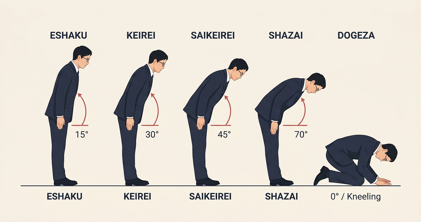 How to Bow in Japan: Types, Angles & Etiquette Guide (With Diagrams) | Conjugaizen How to Bow in Japan: Types, Angles & Etiquette Guide (With Diagrams) | Conjugaizen