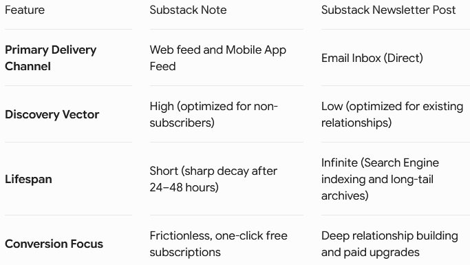 Feature > Substack Note > Substack Newsletter Post