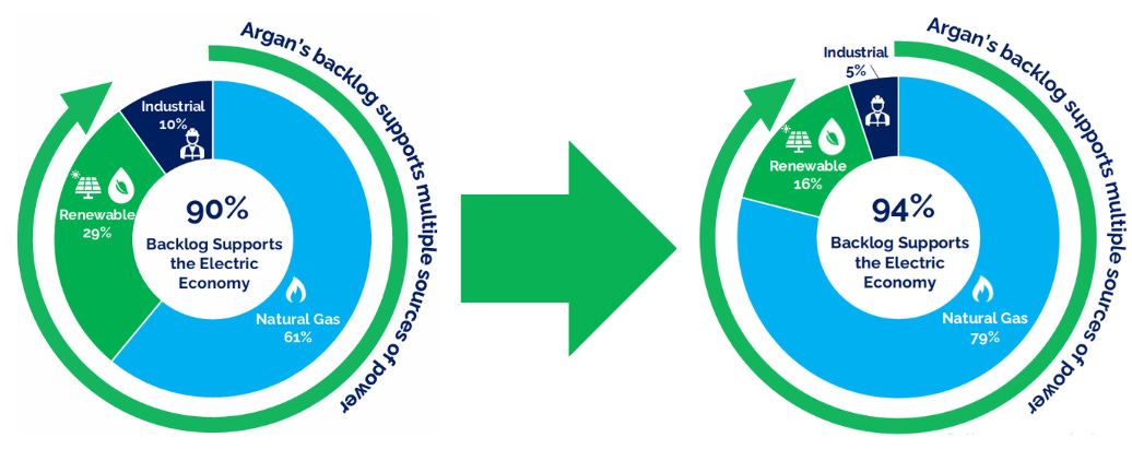 Two donut charts comparing Argan Inc. backlog mix, showing growth of power-related contracts from 90% to 94%, with natural gas rising from 61% to 79% and renewables decreasing from 29% to 16% as industrial work declines. Two donut charts comparing Argan Inc. backlog mix, showing growth of power-related contracts from 90% to 94%, with natural gas rising from 61% to 79% and renewables decreasing from 29% to 16% as industrial work declines.