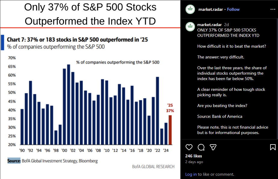 Percentage of stocks outperforming