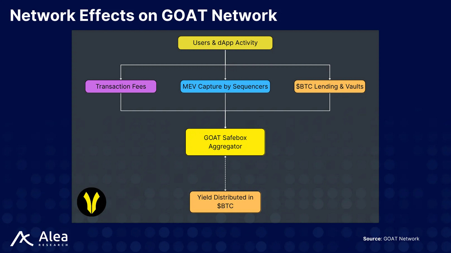 Flywheel diagram of network effects and yield growth in GOAT Network