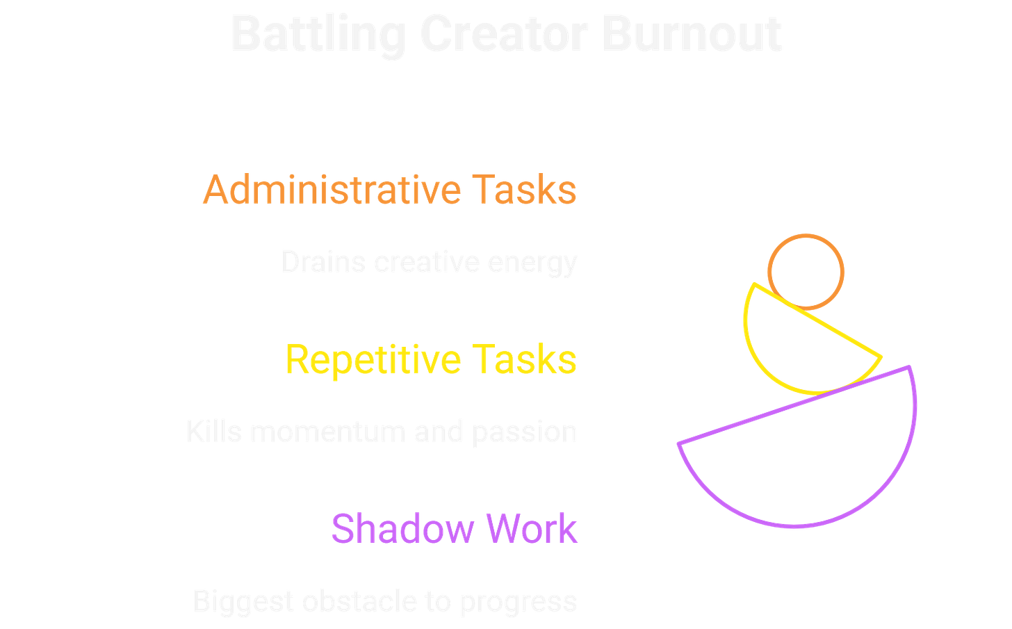 Using artificial Intelligence to ballte creator burnout.