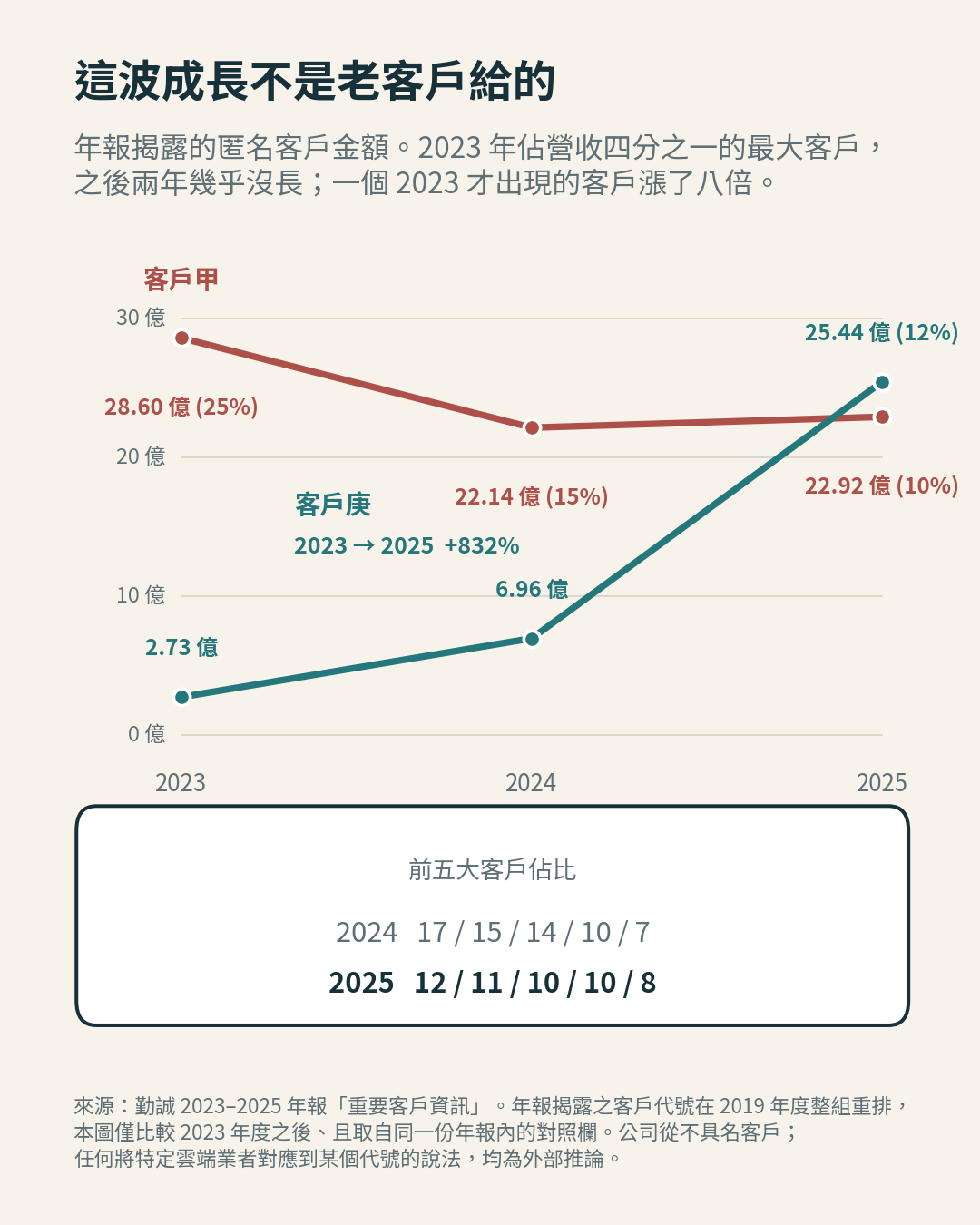 勤誠 2023 至 2025 年兩個匿名客戶的金額變化 勤誠 2023 至 2025 年兩個匿名客戶的金額變化