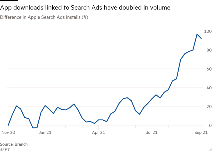 Line chart of Difference in Apple Search Ads installs (%) showing App downloads linked to Search Ads have doubled in volume