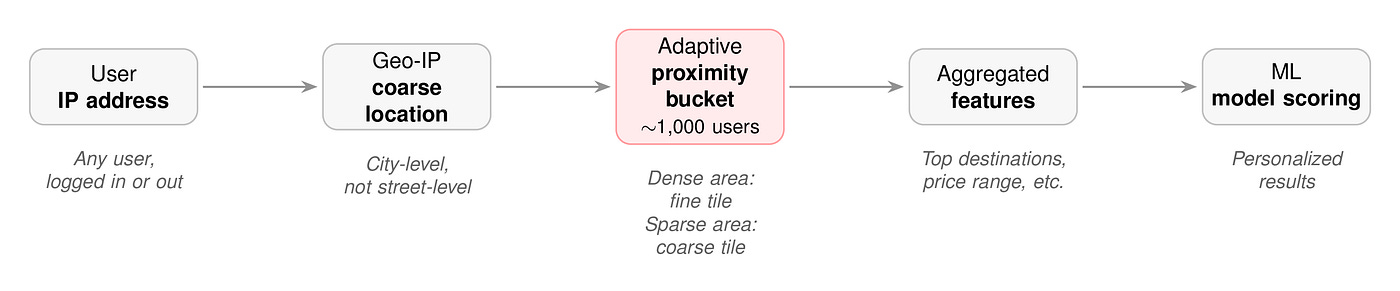 From any user’s IP address, the system derives a coarse geographic location, groups nearby users into an adaptive proximity bucket, and aggregates their collective signals into features for model scoring, with no persistent user identifier required. From any user’s IP address, the system derives a coarse geographic location, groups nearby users into an adaptive proximity bucket, and aggregates their collective signals into features for model scoring, with no persistent user identifier required.