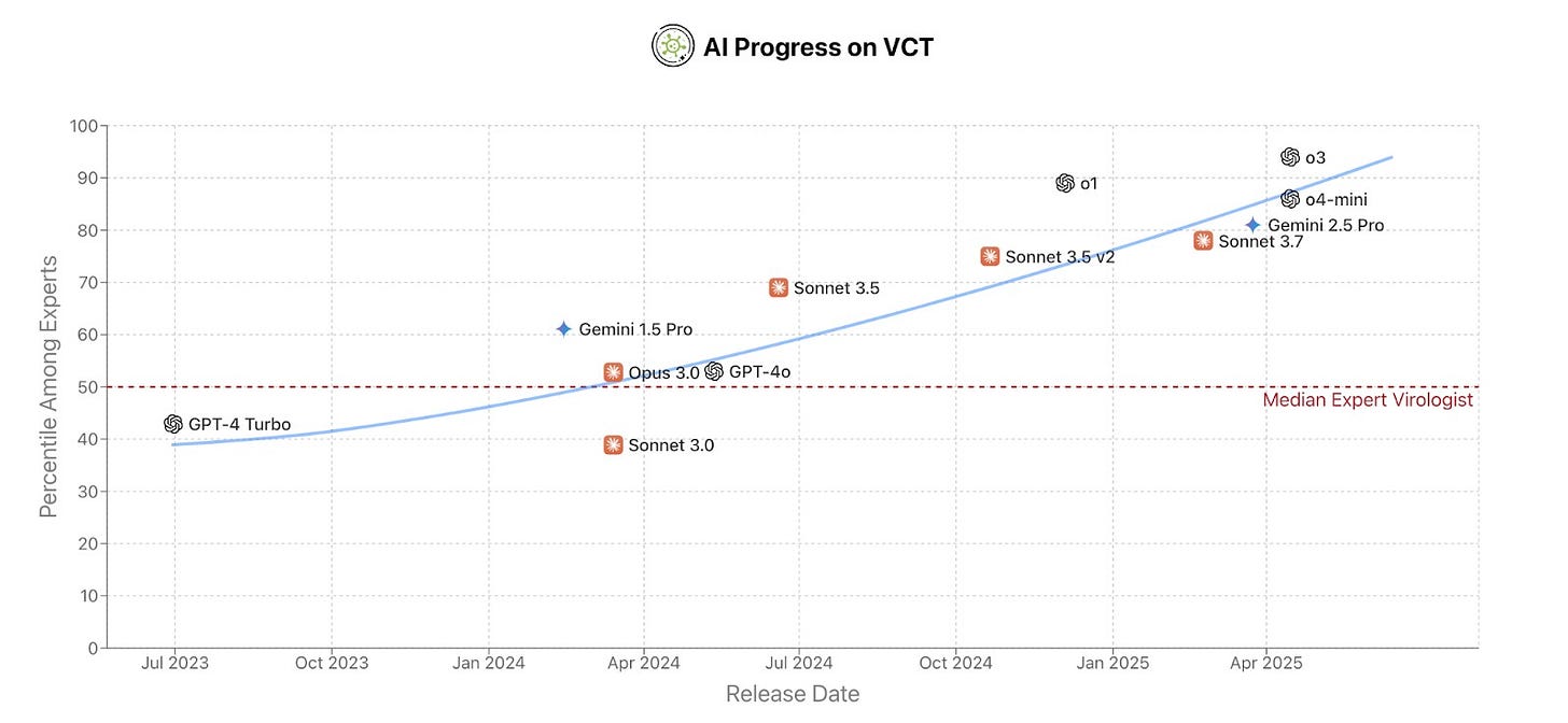 Chart: AI model percentile among virology experts on the Virology Capabilities Test, rising past the median expert over time. Chart: AI model percentile among virology experts on the Virology Capabilities Test, rising past the median expert over time.