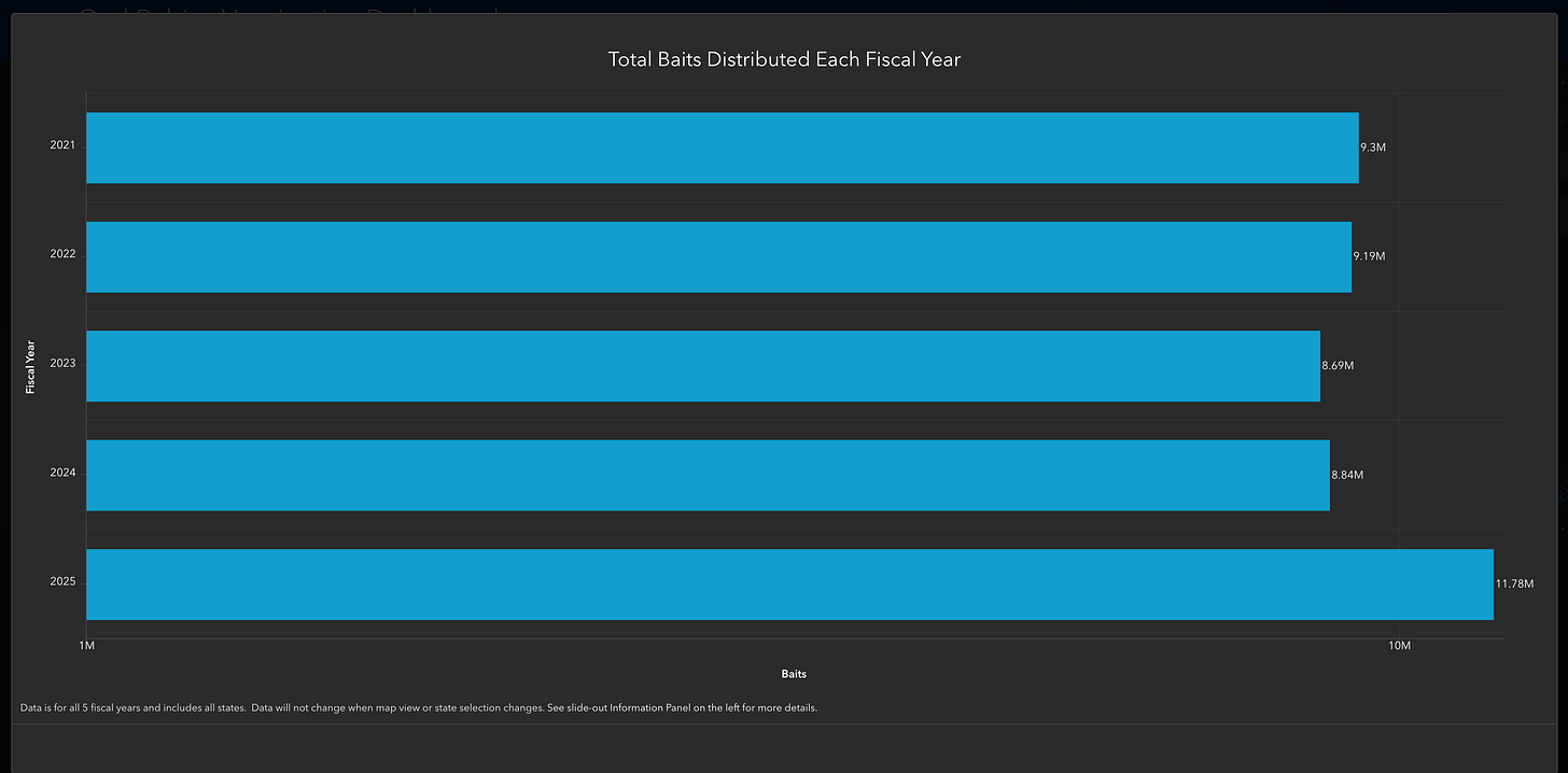 Baits peaked at about 12 million/year in 2006 and then dropped as funding never increased to support a higher level of bait distribution. Baits peaked at about 12 million/year in 2006 and then dropped as funding never increased to support a higher level of bait distribution.