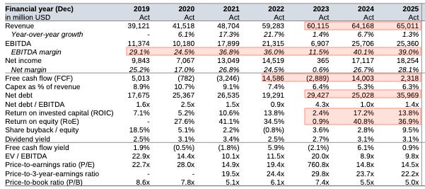 Multi-year financial table for Merck & Co. showing revenue growth, EBITDA margins, free cash flow, capital efficiency, leverage, and valuation metrics used in the Financial X-Ray analysis.