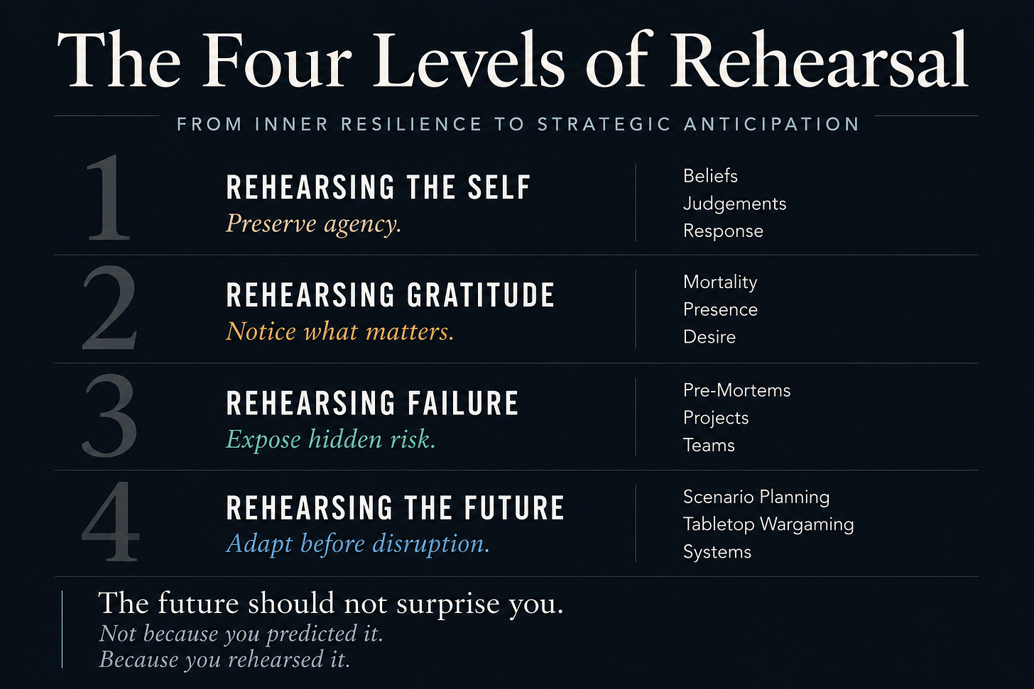 The Four Levels of Rehearsal framework showing a progression from Stoic personal resilience to strategic foresight. The visual outlines four stages: Rehearsing the Self, Rehearsing Gratitude, Rehearsing Failure, and Rehearsing the Future, illustrating how anticipation, pre-mortems, scenario planning, and Stoic thinking can improve resilience, decision-making, and preparedness in an uncertain future.