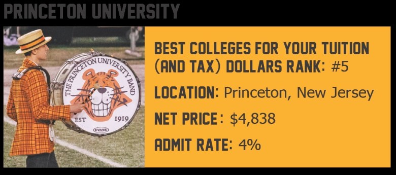 Princeton University: Best Colleges for Your Tuition and Tax Dollars Rank: #5