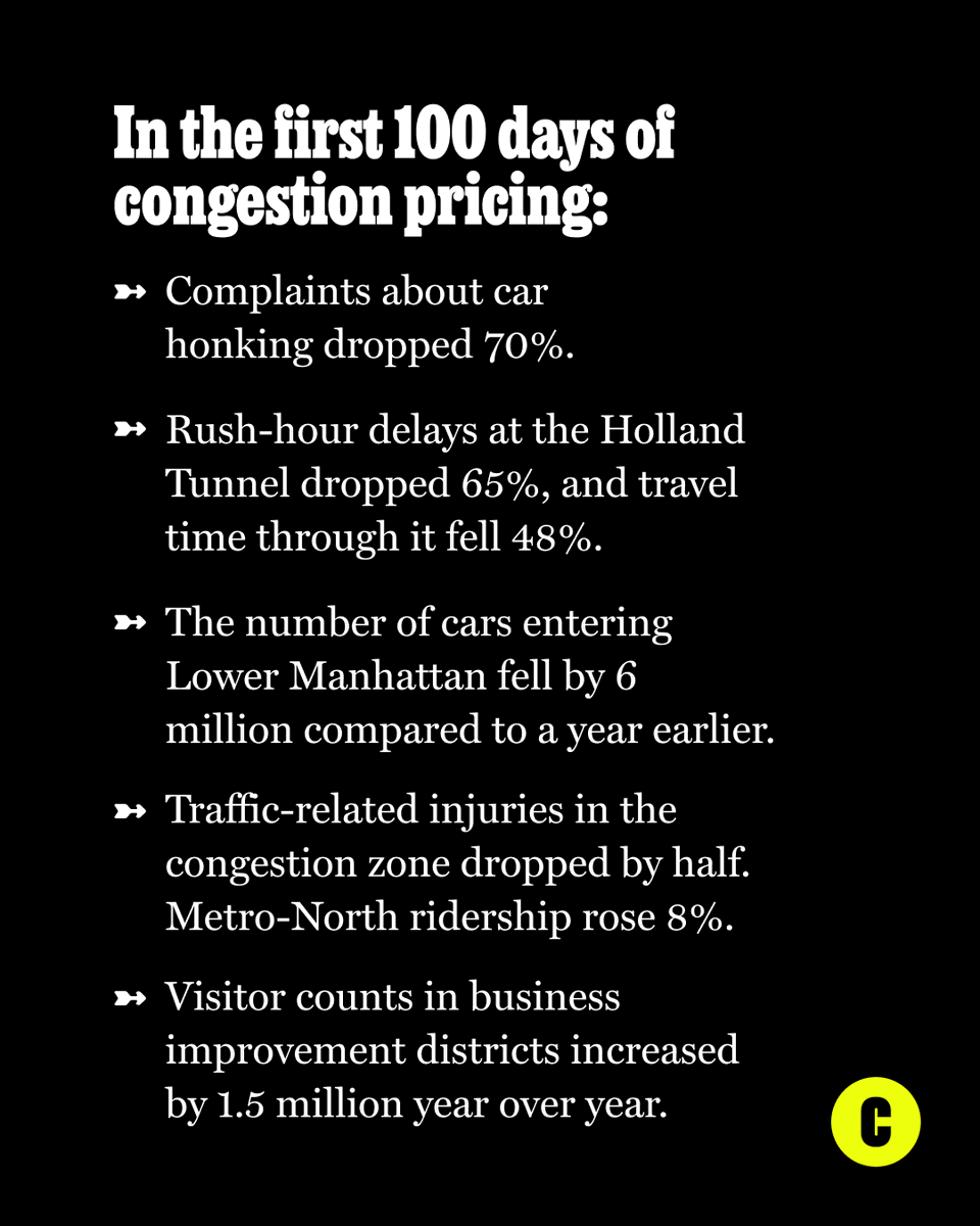 Black background text infographic showing statistics about congestion pricing impacts in Manhattan.