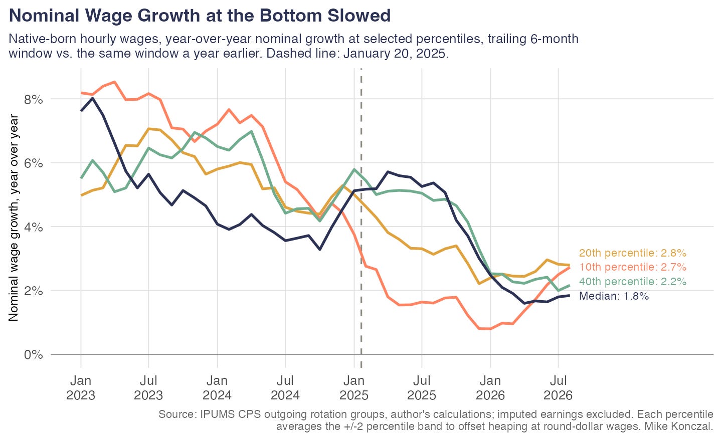 Nominal hourly wage growth for native-born workers at the 10th, 20th, and 40th percentiles and the median, 2023 to 2026: growth slowed across the bottom half, and the bottom slowed first Nominal hourly wage growth for native-born workers at the 10th, 20th, and 40th percentiles and the median, 2023 to 2026: growth slowed across the bottom half, and the bottom slowed first