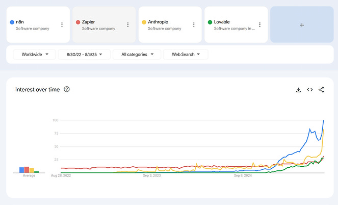 Google Trends showing the popularity of n8n