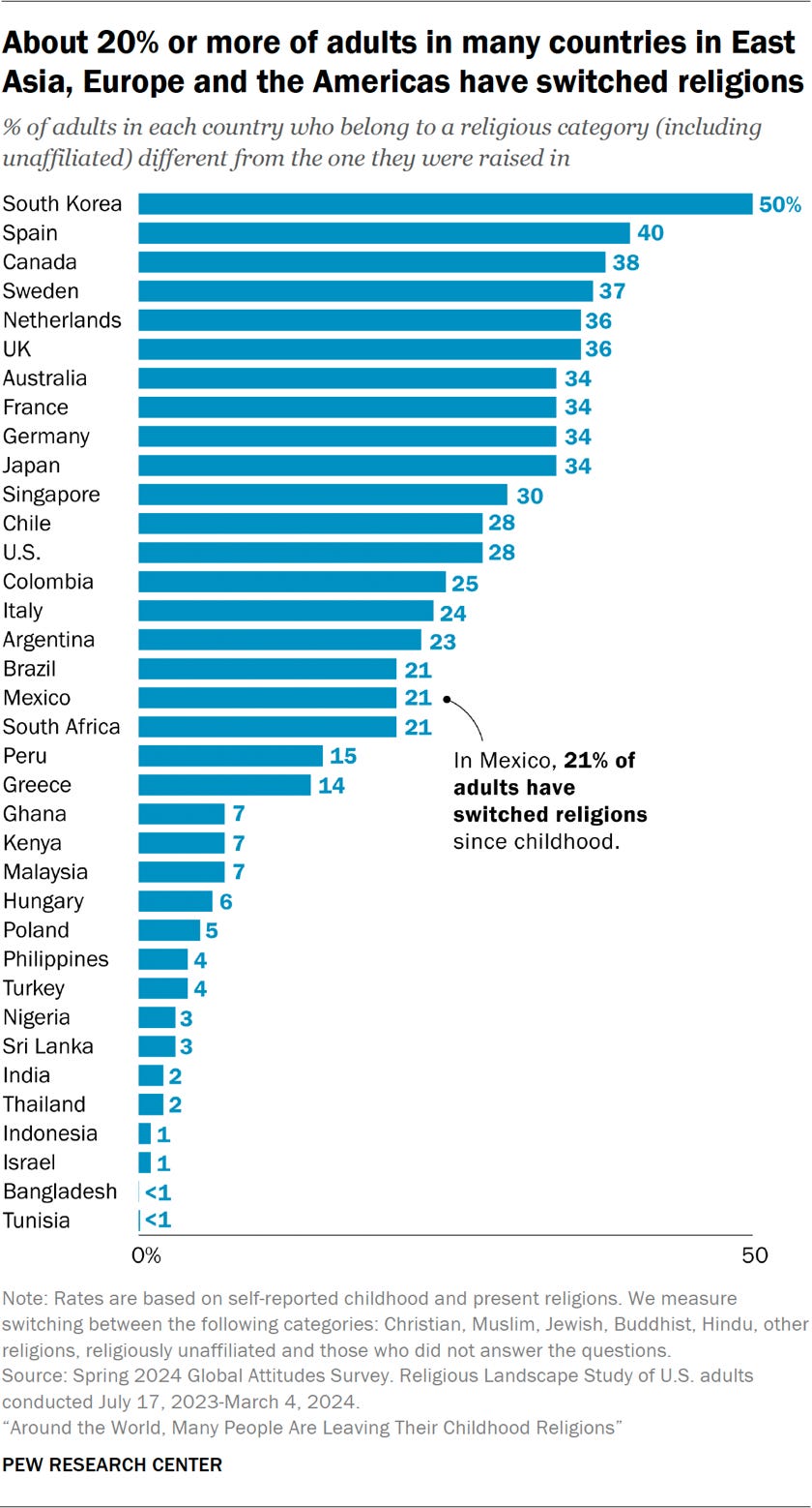 Share of adults who now belong to a different religious category, including no religion, than the one they were raised in. Pew Research Center, 2025.