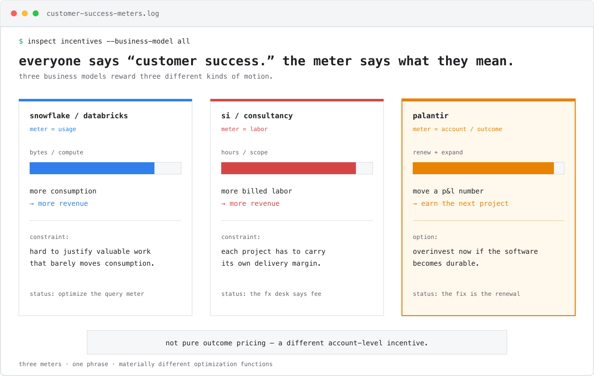 snowflake, consultancies, and palantir run different meters