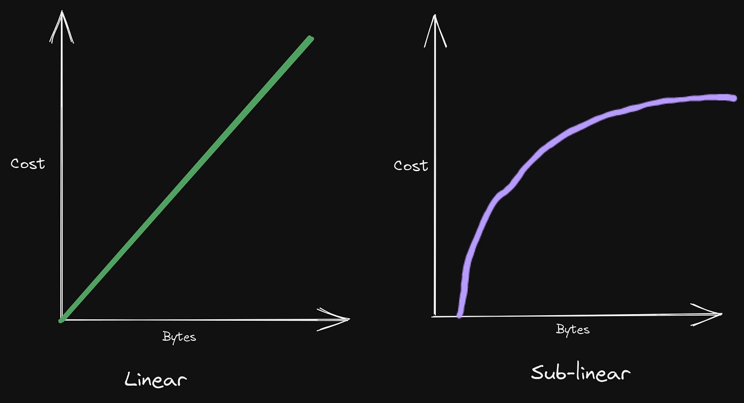 Sublinear vs Linear