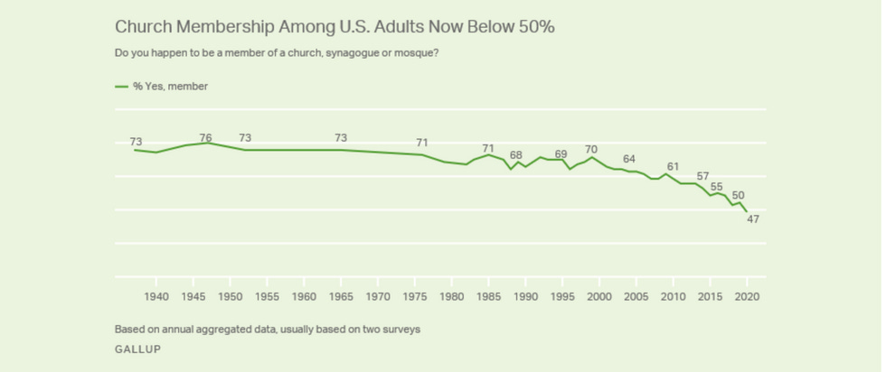 Graph showing decline of church membership from 73 percent in 1937 to 47 percent in 2021 Graph showing decline of church membership from 73 percent in 1937 to 47 percent in 2021