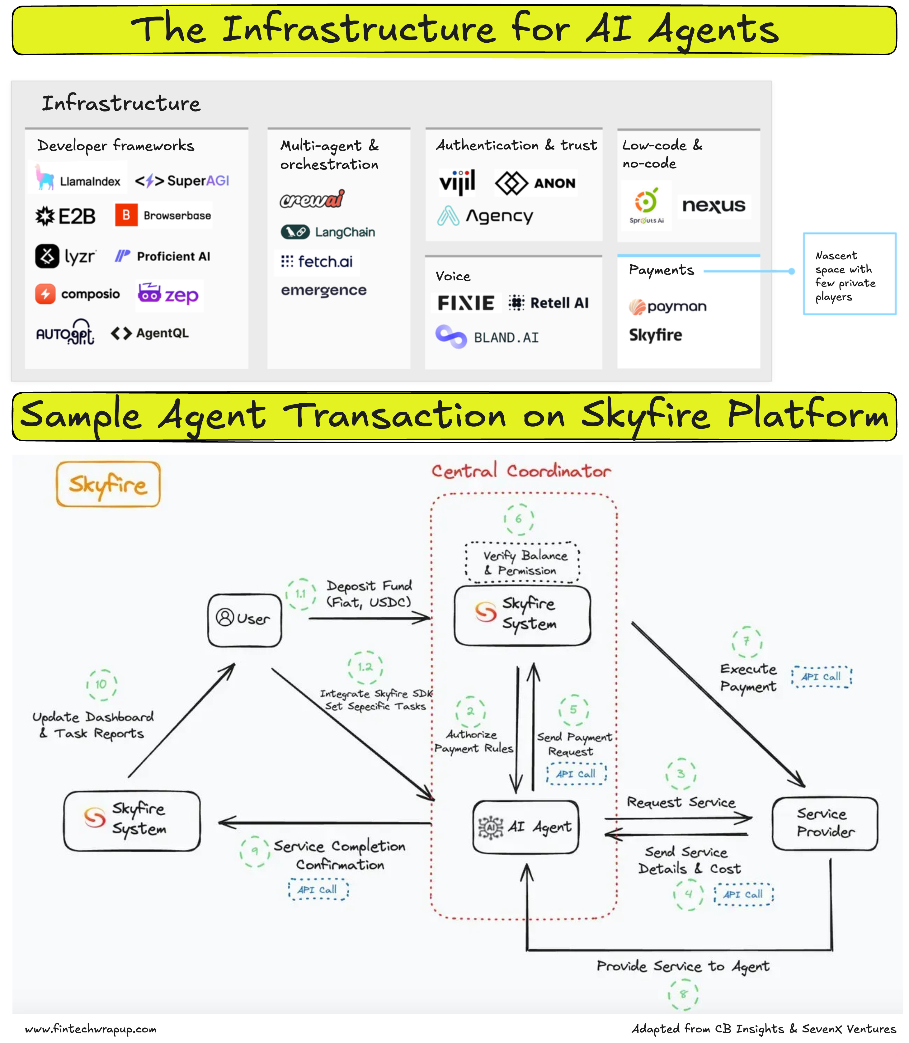 When AI Agents Start Buying for You — The Next Frontier in Commerce;  Understanding the BaaS Service Offering; Blockchain-Enabled Identity in  Financial Services