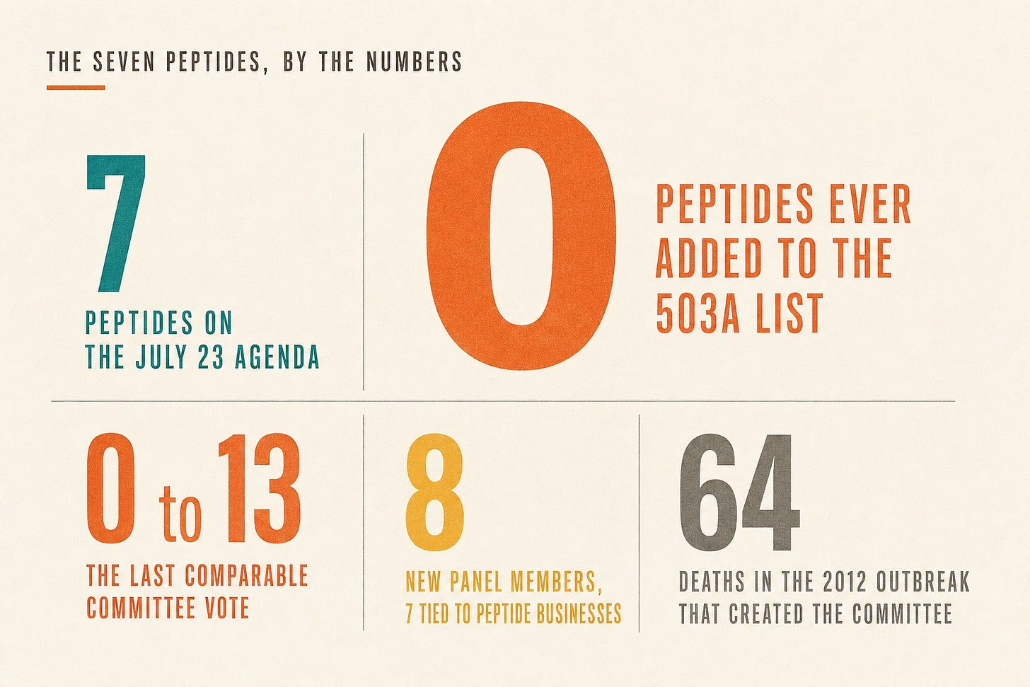 Infographic: seven peptides on the July 23 agenda, zero ever added to the 503A list, the last comparable vote 0 to 13, eight new panel members with seven tied to peptide businesses, 64 deaths in the 2012 outbreak that created the committee.