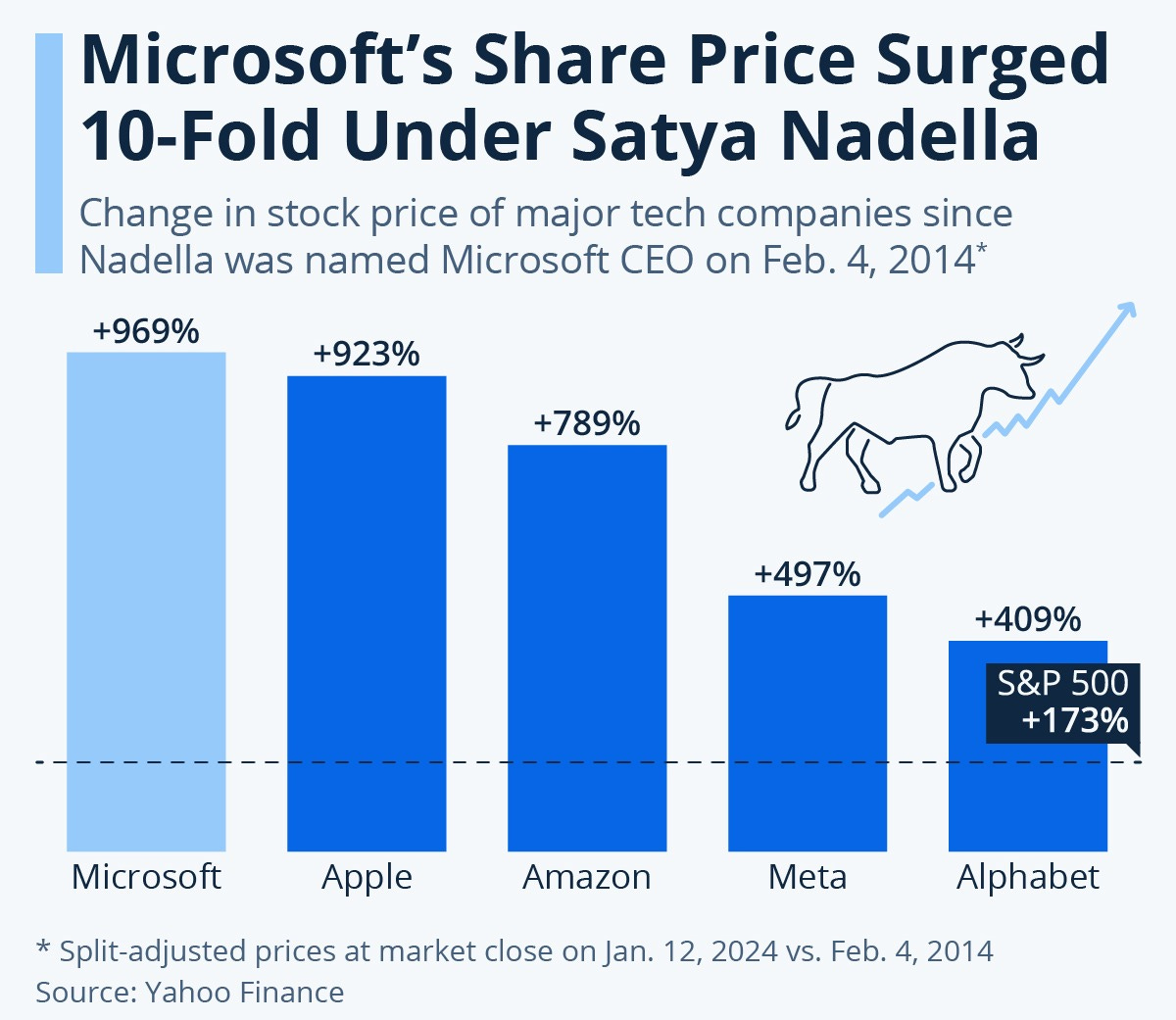 Chart: Microsoft's Share Price Surged 10-Fold Under Satya Nadella | Statista
