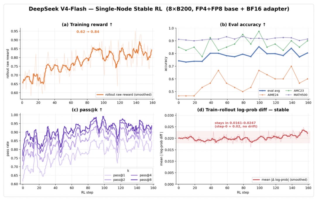 DeepSeek V4-Flash single-node RL signals under Orbit DeepSeek V4-Flash single-node RL signals under Orbit