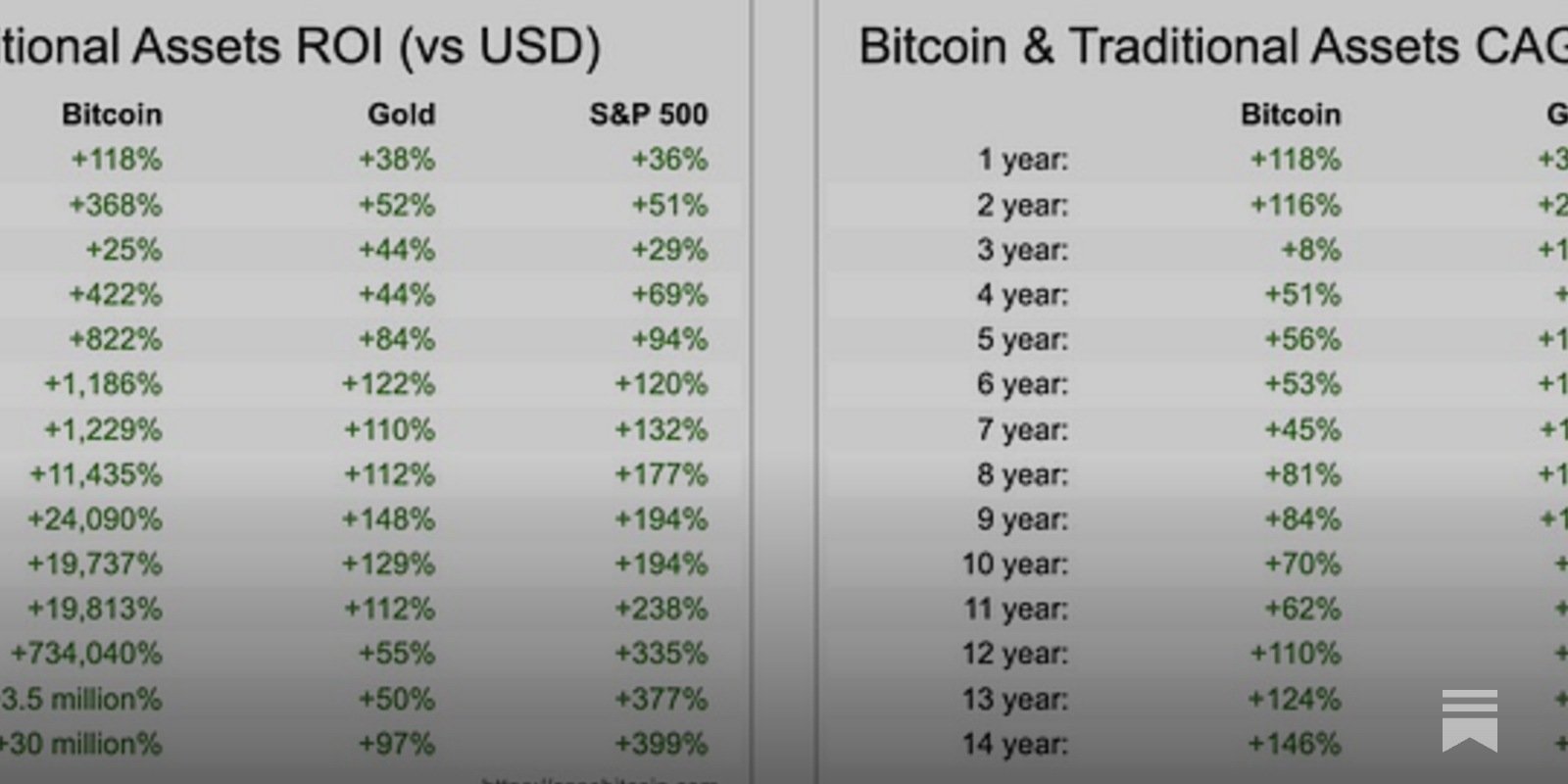 Bitcoin Hits New All-Time High & Wall Street Is More Interested