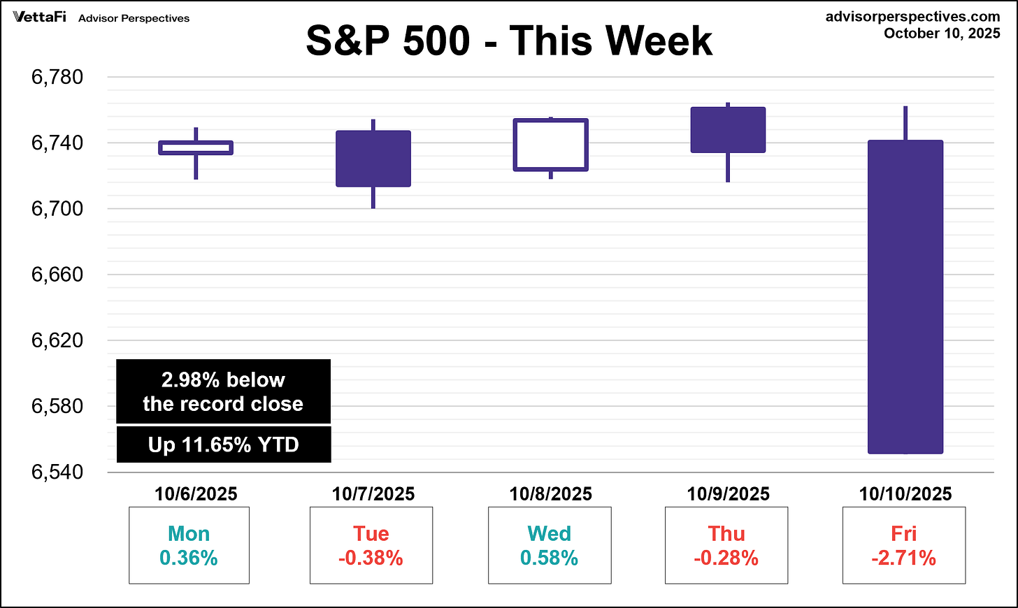 SP500 This Week