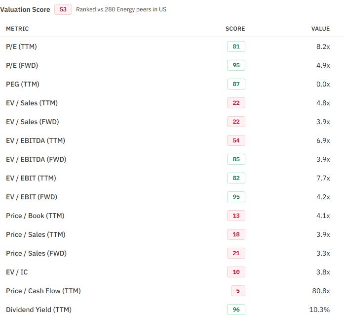 ECO RankedStocks valuation metrics on October 8 2026