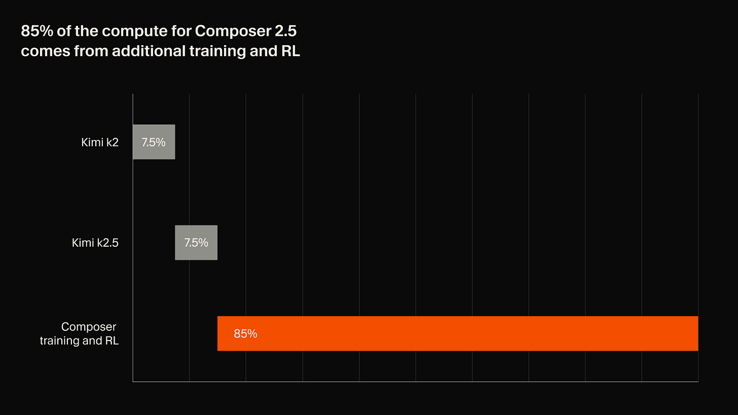 Composer 2.5 training Composer 2.5 training