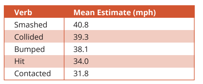 a table with the headings. “verb” and “mean estimate (mph)”. Smashed: 40.8, Collided: 39.3, Bumped: 38.1, Hit: 34.0, Contacted: 31.8 a table with the headings. “verb” and “mean estimate (mph)”. Smashed: 40.8, Collided: 39.3, Bumped: 38.1, Hit: 34.0, Contacted: 31.8