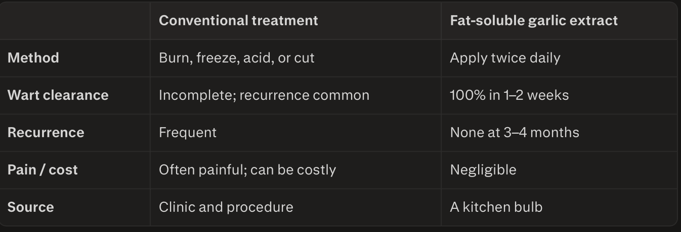 Conventional treatmentFat-soluble garlic extractMethodBurn, freeze, acid, or cutApply twice dailyWart clearanceIncomplete; recurrence common100% in 1–2 weeksRecurrenceFrequentNone at 3–4 monthsPain / costOften painful; can be costlyNegligibleSourceClinic and procedureA kitchen bulb Conventional treatmentFat-soluble garlic extractMethodBurn, freeze, acid, or cutApply twice dailyWart clearanceIncomplete; recurrence common100% in 1–2 weeksRecurrenceFrequentNone at 3–4 monthsPain / costOften painful; can be costlyNegligibleSourceClinic and procedureA kitchen bulb
