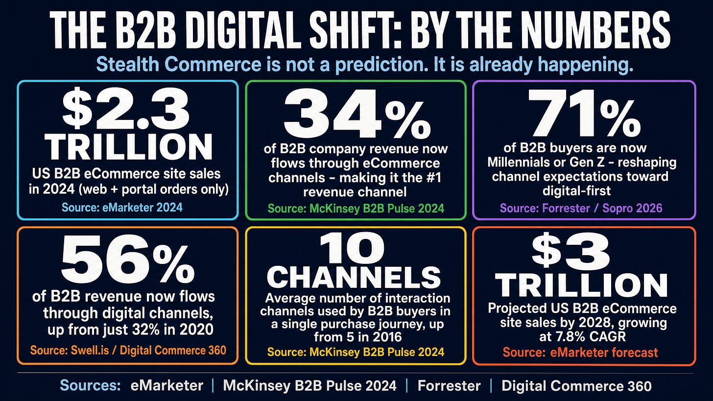 The B2B Digital Shift: By the Numbers