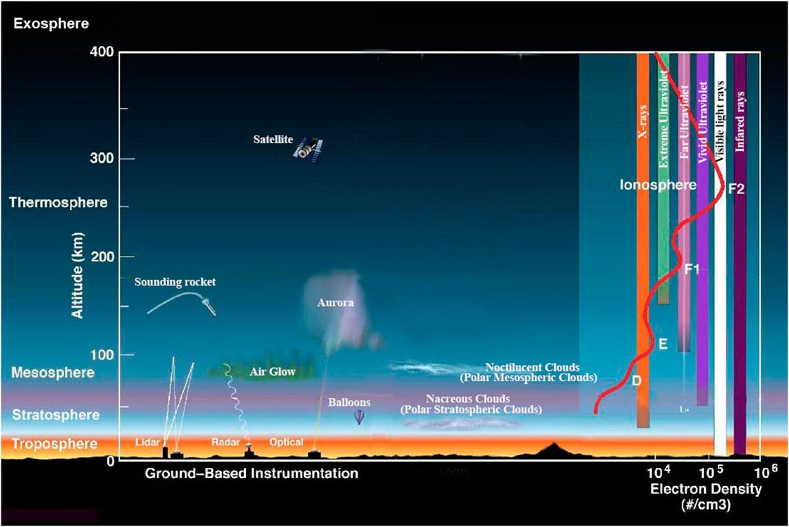 Illustration describing layers of the atmosphere.