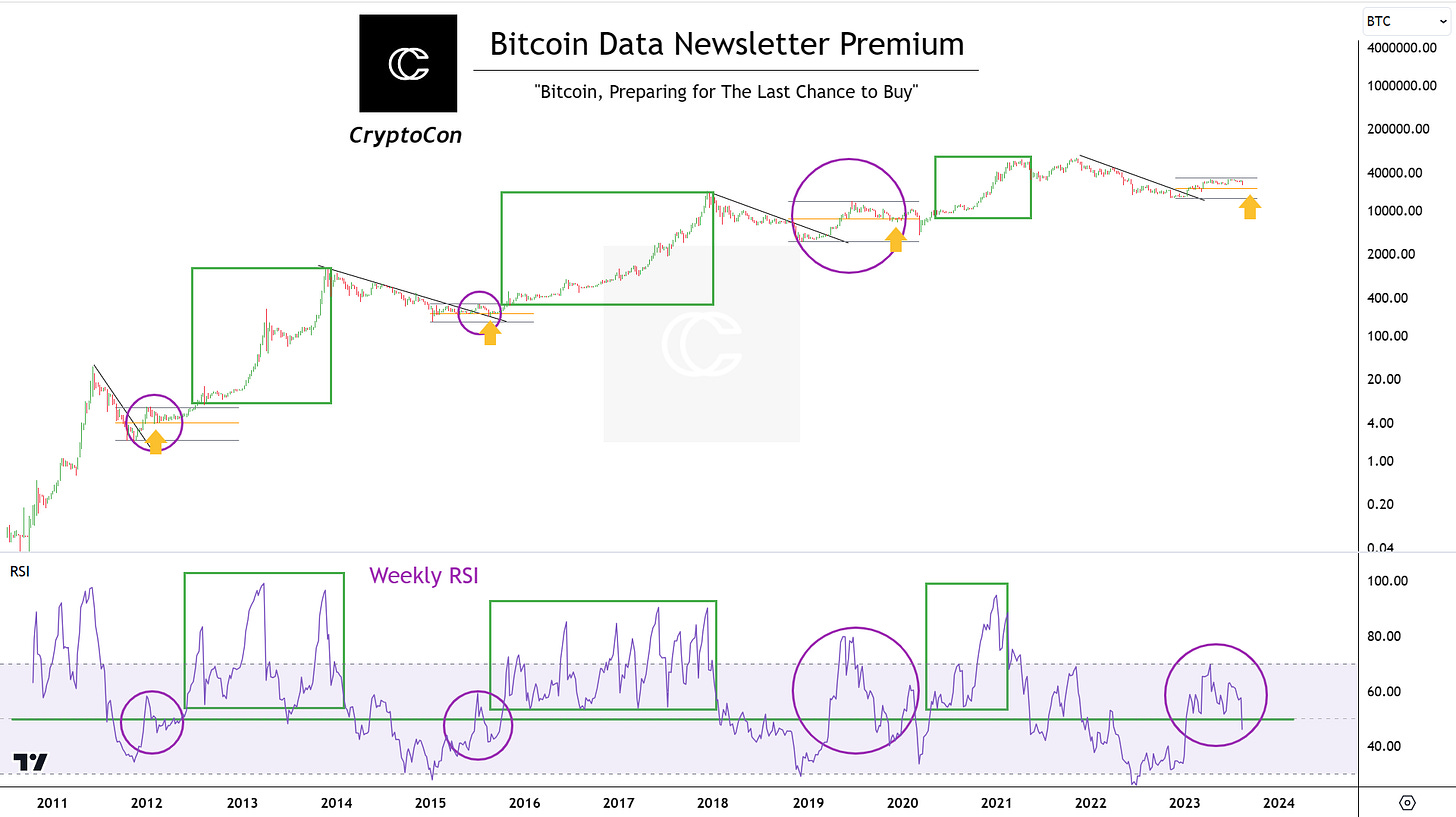 Bitcoin Data Newsletter Premium, Weekly RSI and Bull Market Fake Outs Bitcoin Data Newsletter Premium, Weekly RSI and Bull Market Fake Outs