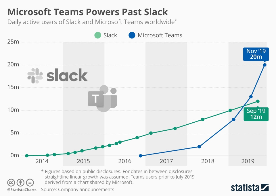 Chart: Microsoft Teams Powers Past Slack | Statista