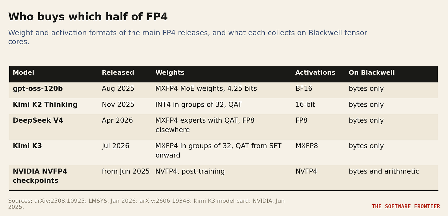 Table 1. Weight and activation formats of the main FP4 releases, and what each collects on Blackwell tensor cores. Table 1. Weight and activation formats of the main FP4 releases, and what each collects on Blackwell tensor cores.