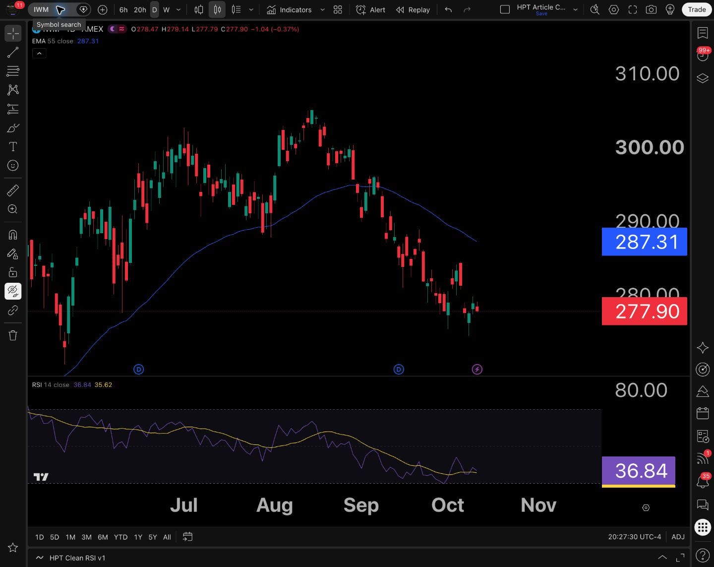 IWM • Daily • October 12 close 277.90, below its 287.31 daily 55 EMA. Small caps were not confirming the same trend strength as SPY.