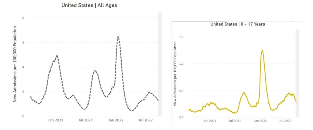 Two line charts representing new admissions of patients with confirmed COVID in the United States over time. The chart has “United States, All Ages,” as its title, “New Admissions per 100,000 Population” on its y-axis, and dates from January 2021 to July 2022 on its x-axis, though actual dates range from August 2020 to August 2022. The dotted line represents new admissions of patients with confirmed COVID in the US over time across all age ranges. The line indicates peak hospitalizations occurred in January 2021, August 2021, and January 2022, with smaller peaks happening in April 2021 and July 2022. At its latest data point, the line indicates that hospitalizations are currently moving in a downward trend. The solid yellow line shows new hospitalizations for children ages 0 to 17 years. Their hospitalizations have remained stable in recent months and are starting to decrease.