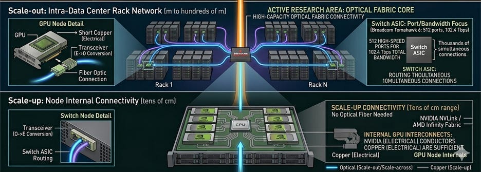 The image illustrates a complex network infrastructure featuring multi-scale connectivity, including scale-across, scale-out, and scale-up components, with various technologies such as optical fibers, coherent optical spines, high-capacity optical fabric connectivity, NVIDIA NVLink, AMD Infinity Fabric, and various switch ASICs, all integrated to enhance data center communication and processing capabilities.

AI-generated content may be incorrect.