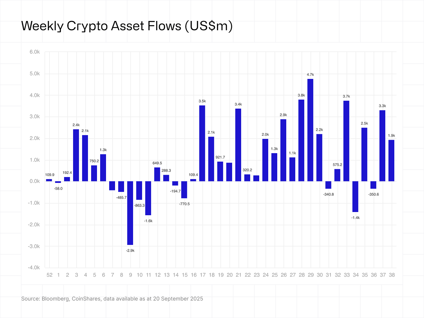 Weekly crypto asset flows