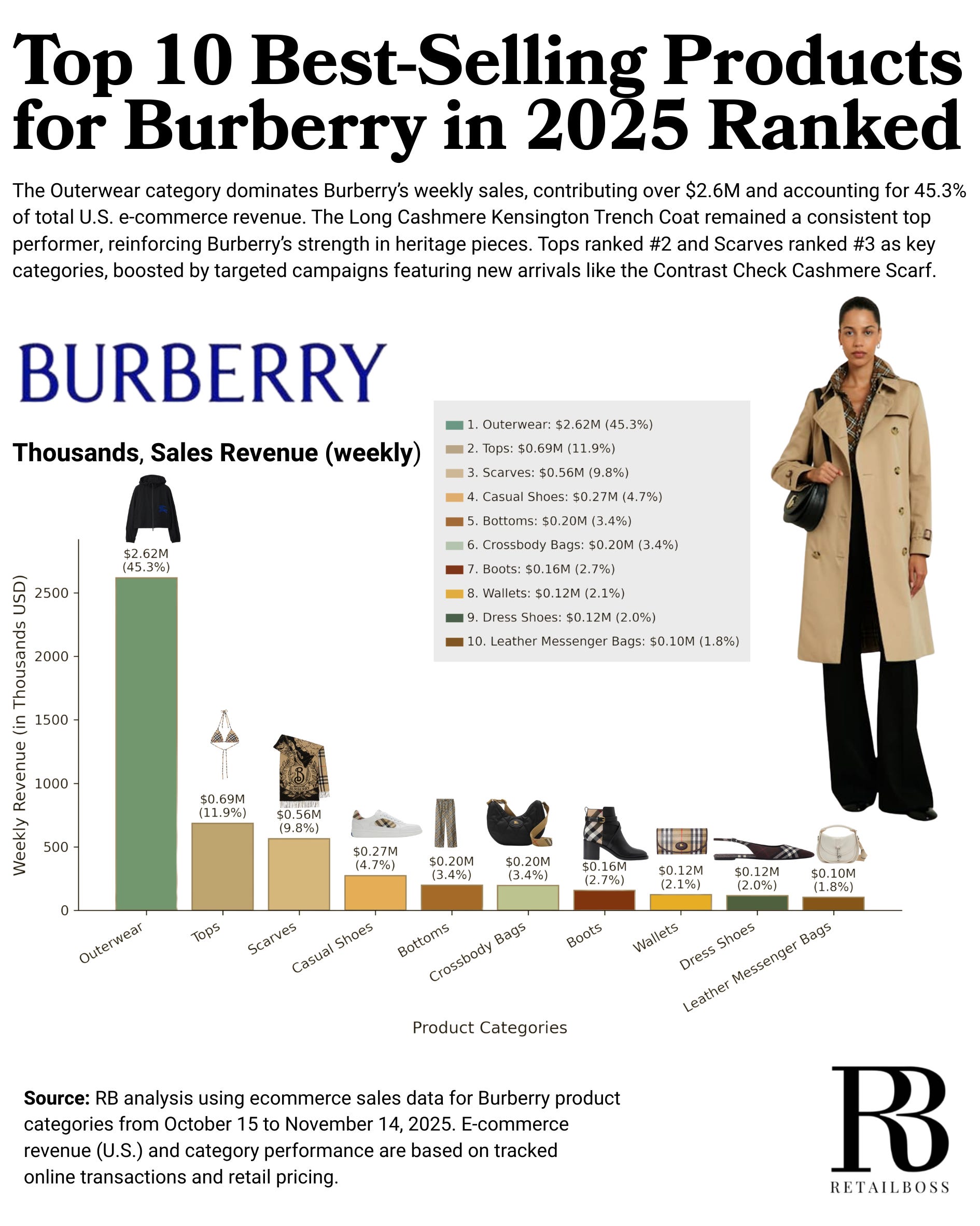 Burberry's October Bounce: Heritage Wins Again