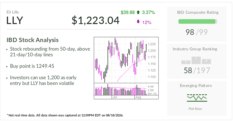 Eli Lilly, Stock Of The Day, Eyes Two Entries As Foundayo Gains On Wegovy