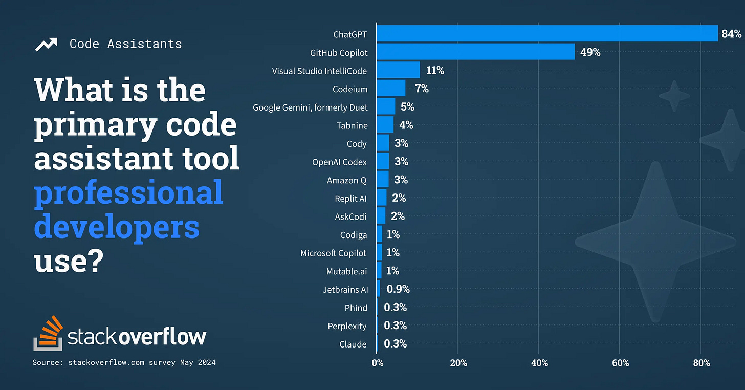 May 2024 Stack Overflow pulse survey
