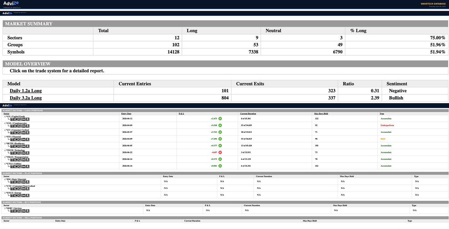 WaveTech Database - Market Summary and Sector Positions WaveTech Database - Market Summary and Sector Positions