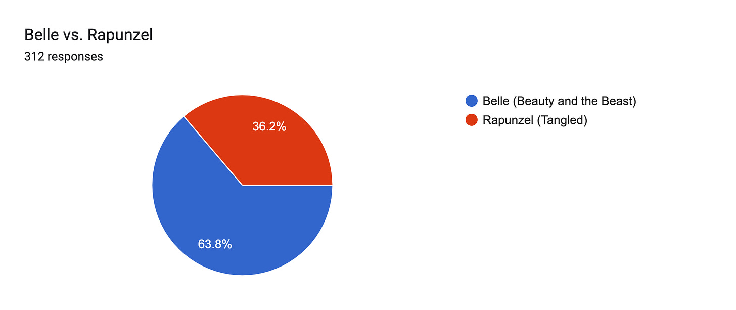 Forms response chart. Question title: Belle vs. Rapunzel. Number of responses: 312 responses.