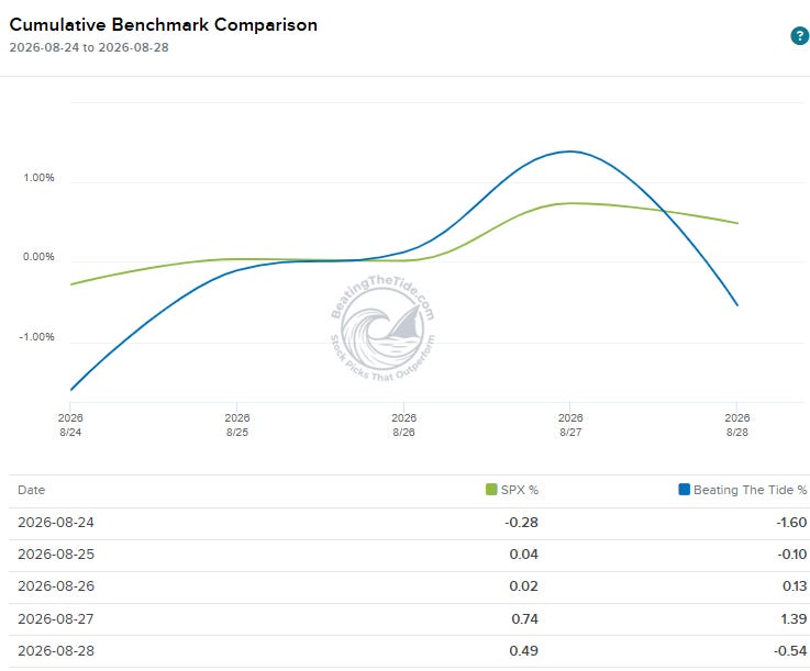 Beating The Tide vs the S&P 500, Aug 24-28: the portfolio led through Thursday (+1.39% vs +0.74%) and closed the week at -0.54% vs +0.49%. Source: IBKR PortfolioAnalyst. Beating The Tide vs the S&P 500, Aug 24-28: the portfolio led through Thursday (+1.39% vs +0.74%) and closed the week at -0.54% vs +0.49%. Source: IBKR PortfolioAnalyst.