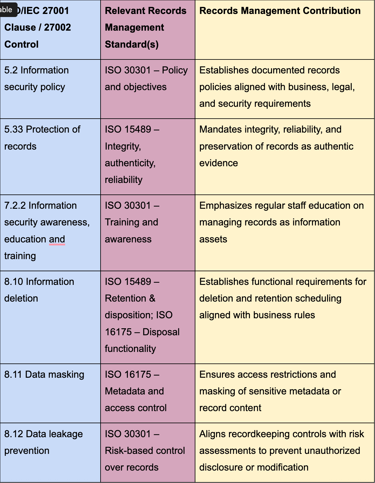 Integrating Records Management and Information Security Management Systems